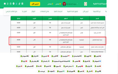 SEKRETARIS YAYASAN RAIH JUARA 2 KOMPETISI AKADEMIK ISLAMI INTERNASIONAL DI YAMAN